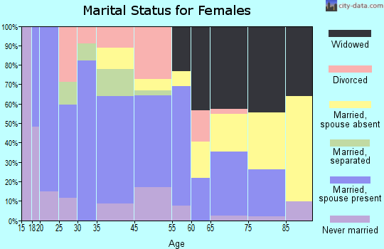 Whitesburg marital status for females