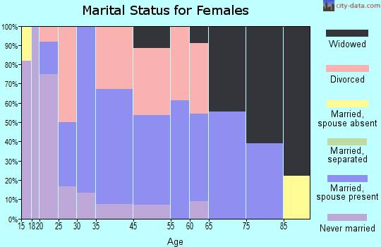 Whitesville marital status for females