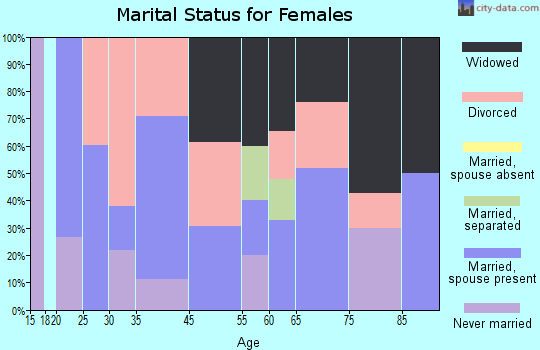 Whitley City marital status for females