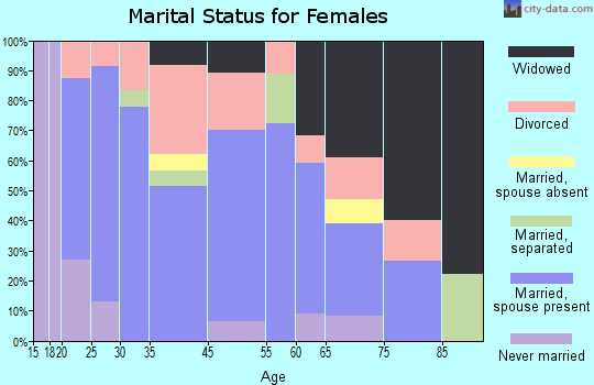 Duncan marital status for females
