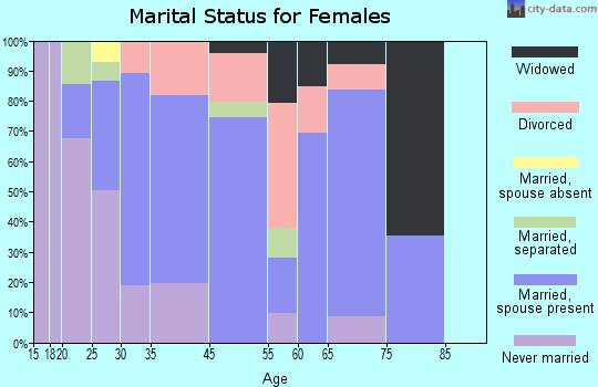 Wilder marital status for females