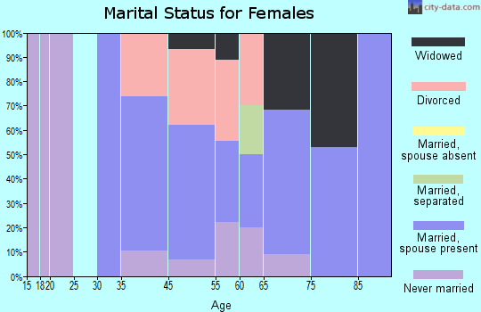 Wildwood marital status for females
