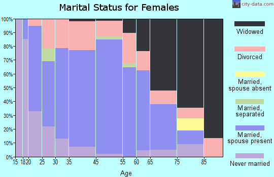 Williamstown marital status for females