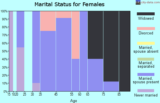 Willisburg marital status for females