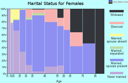 Wilmore marital status for females