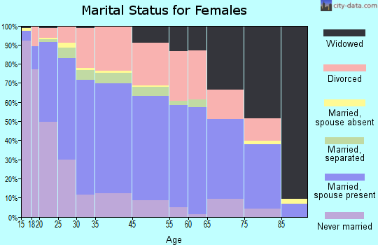 Winchester marital status for females
