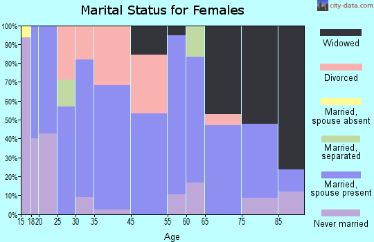 Wingo marital status for females