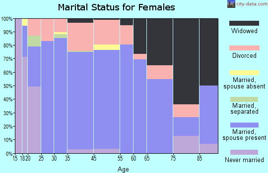 Eagar marital status for females