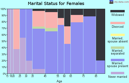 Woodland Hills marital status for females