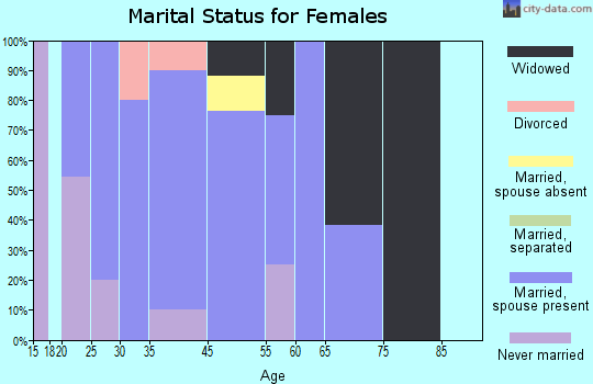Woodlawn marital status for females