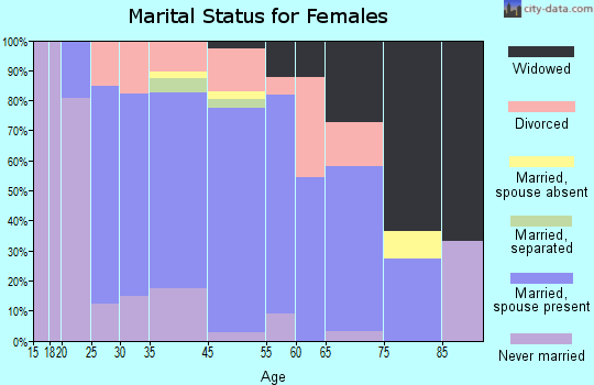 Woodlawn Park marital status for females