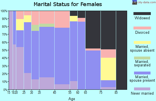 Wurtland marital status for females