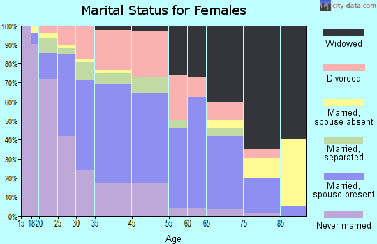 Abbeville marital status for females