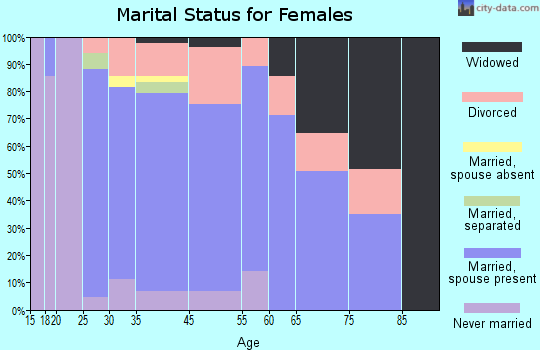 Abita Springs marital status for females