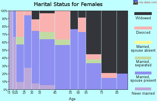Albany marital status for females