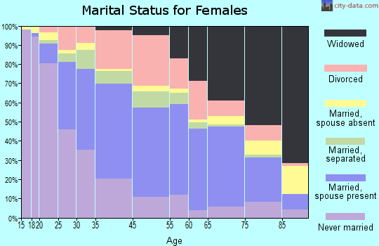 Alexandria marital status for females