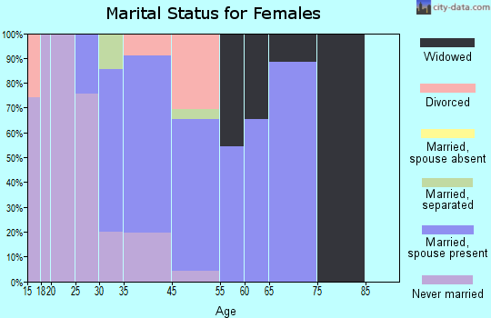 Ama marital status for females