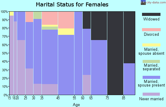 Amelia marital status for females