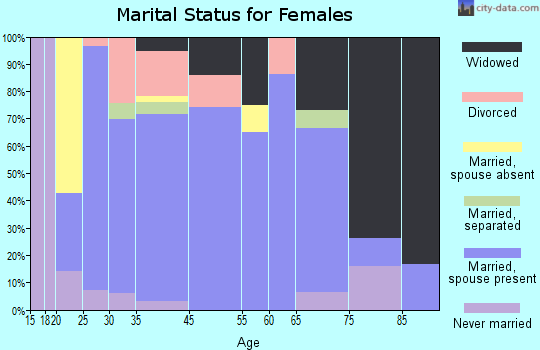 Anacoco marital status for females