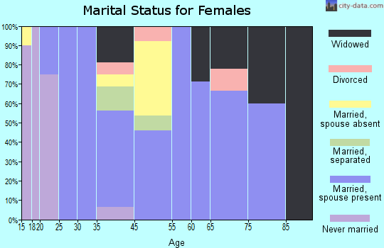 Angie marital status for females