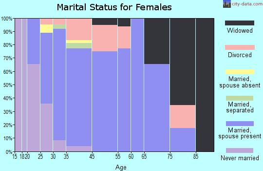 East Sahuarita marital status for females