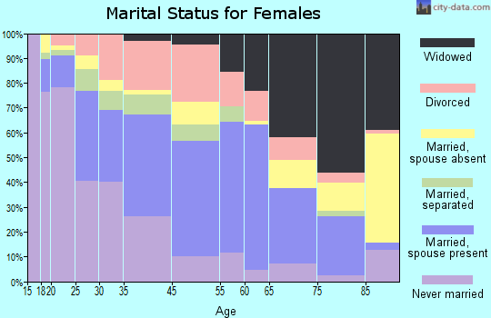 Arcadia marital status for females