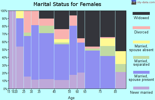 Arnaudville marital status for females