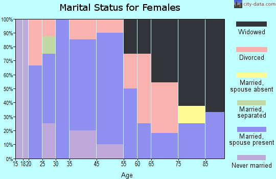Athens marital status for females