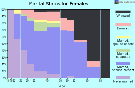 Avondale marital status for females