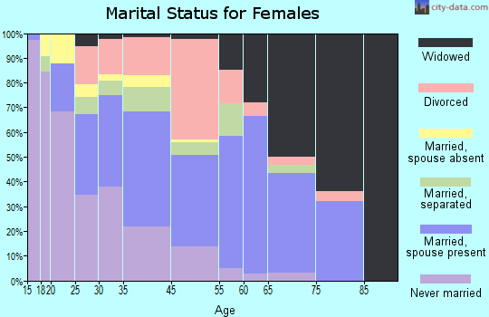 Baldwin marital status for females