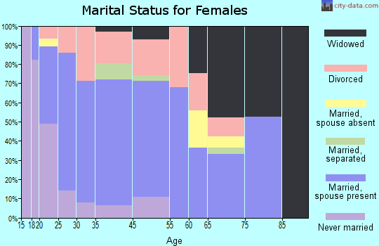 Ball marital status for females