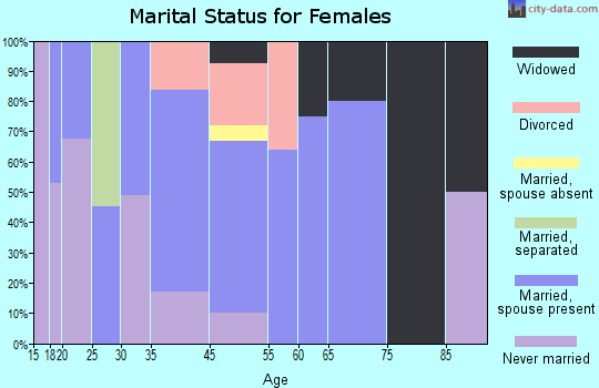 Barataria marital status for females