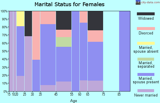 Ehrenberg marital status for females