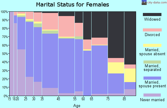 Bayou Cane marital status for females