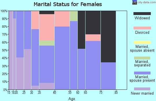 Bayou Vista marital status for females