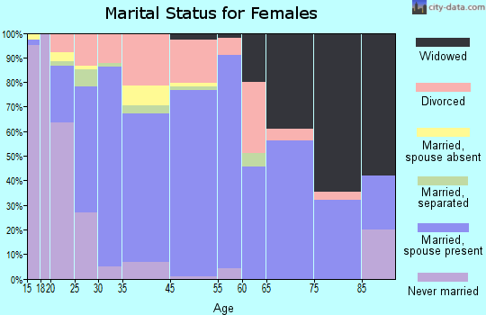 Belle Chasse marital status for females