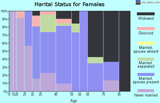Belle Rose marital status for females