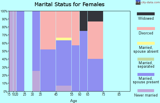 Elgin marital status for females