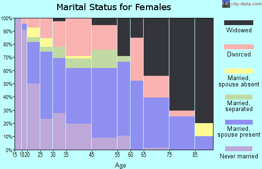 Benton marital status for females
