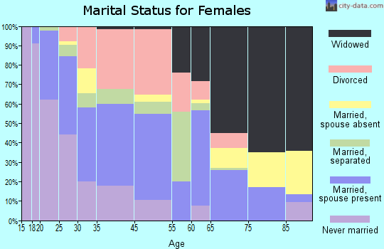 Bernice marital status for females