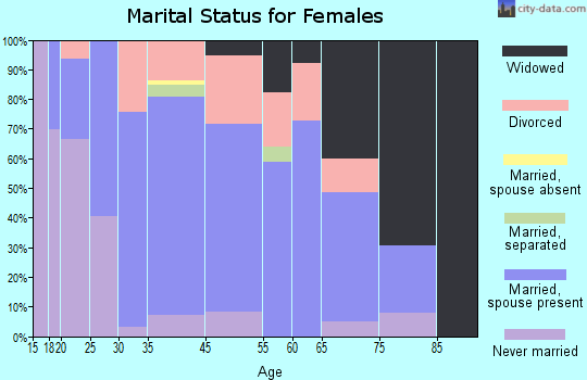 Berwick marital status for females