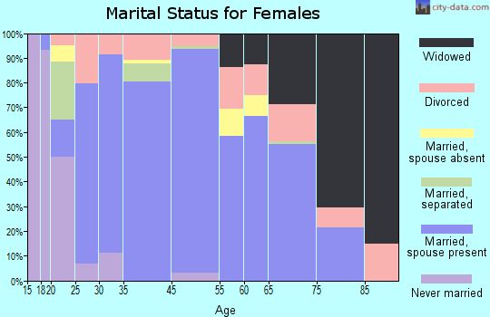 Blanchard marital status for females