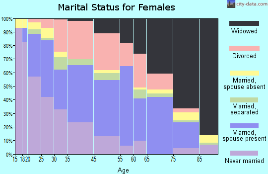 Bogalusa marital status for females