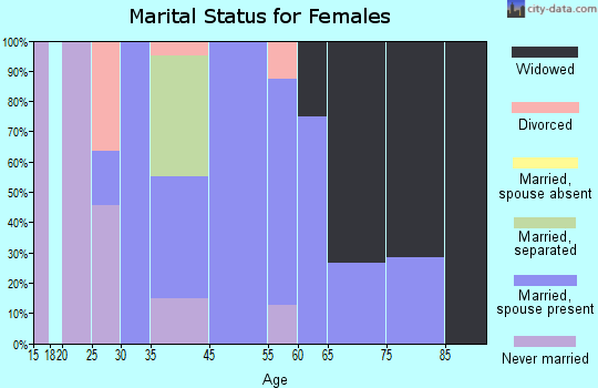 Bonita marital status for females