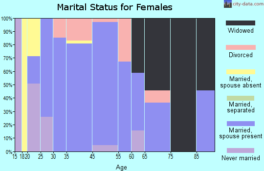 Boothville-Venice marital status for females