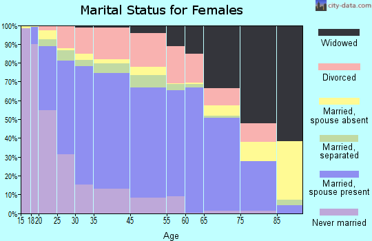 Bossier City marital status for females