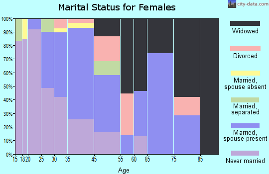 Boutte marital status for females