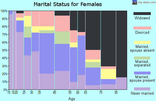 Boyce marital status for females