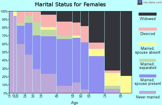 Breaux Bridge marital status for females