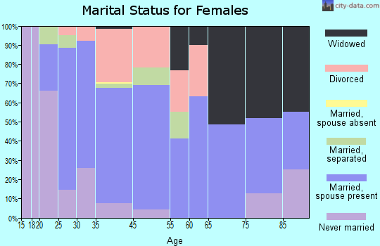 Broussard marital status for females